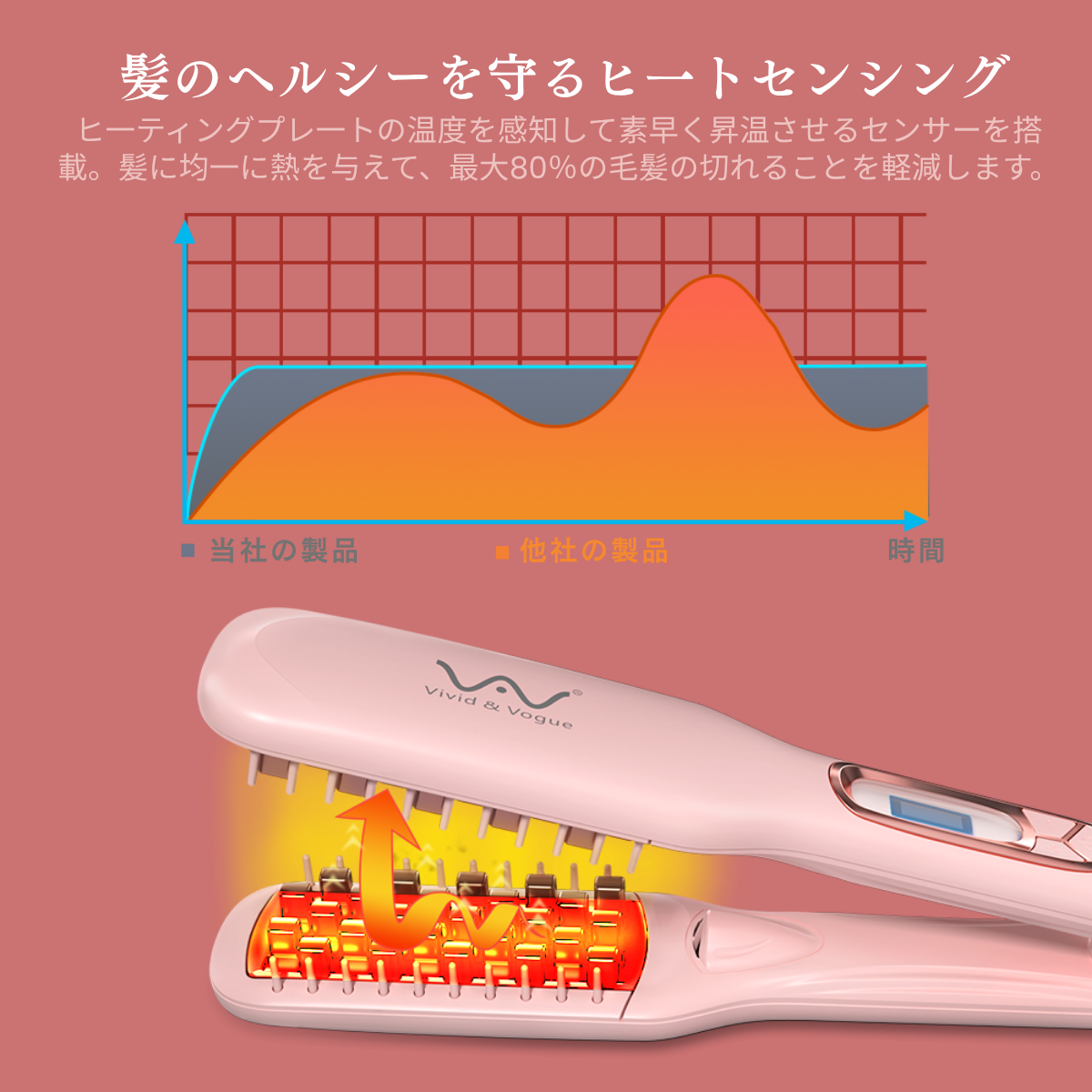 VAV ボリュームアップアイロン ヘアアイロン ふんわり立ち上がる仕上がりに 軟毛/薄毛/ぺたんこ髪/つむじ割れ/猫っ毛さんに向け 140~220℃ 海外兼用